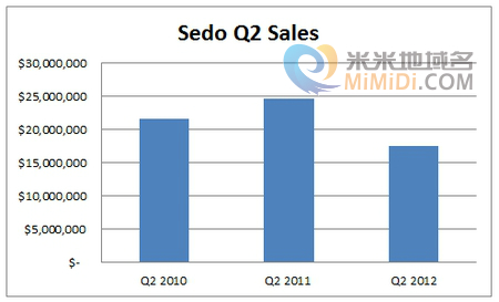 Sedo发布第二季度域名市场报告-01